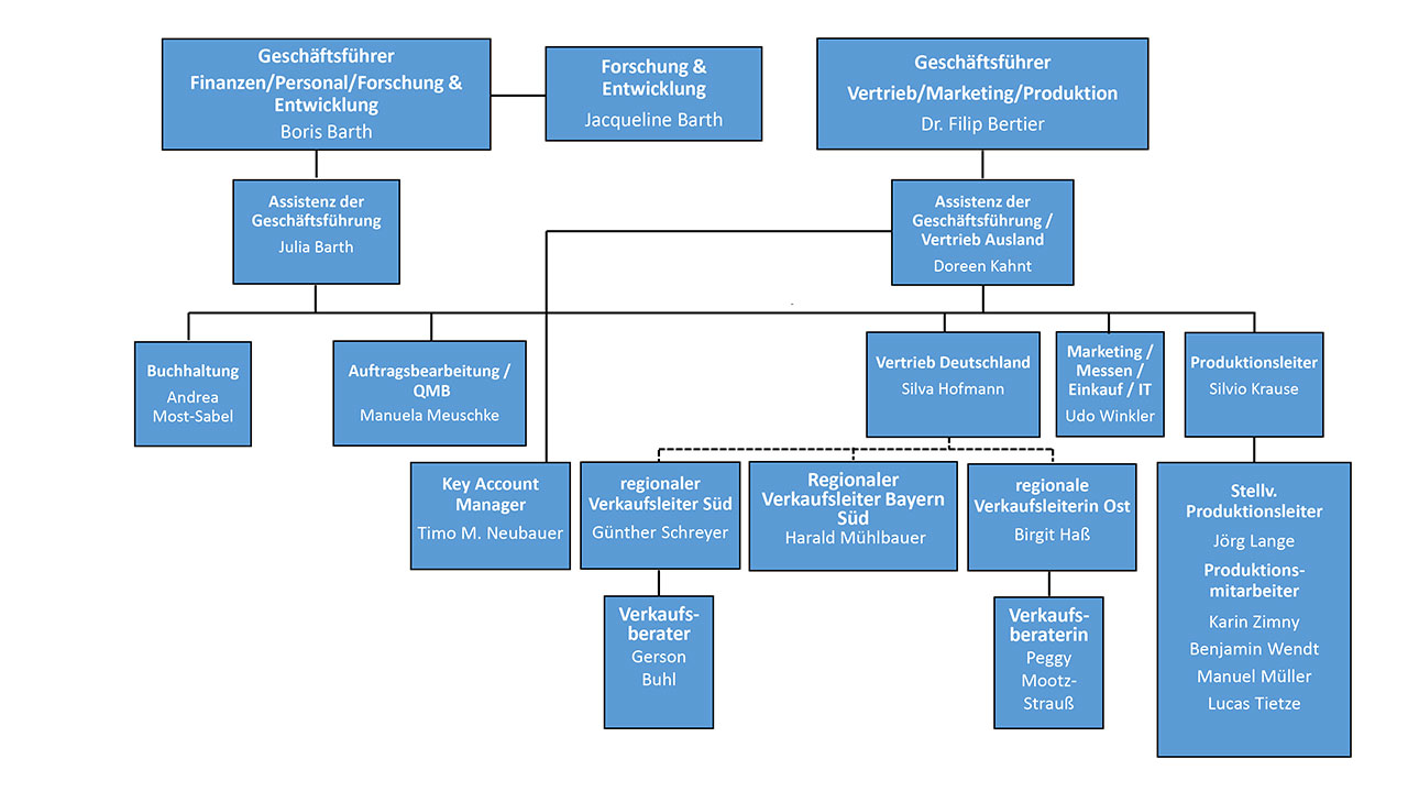 Organigramm der BioAktiv GmbH