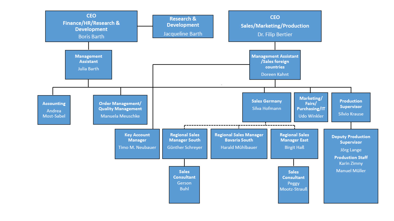 Organigramm der BioAktiv GmbH