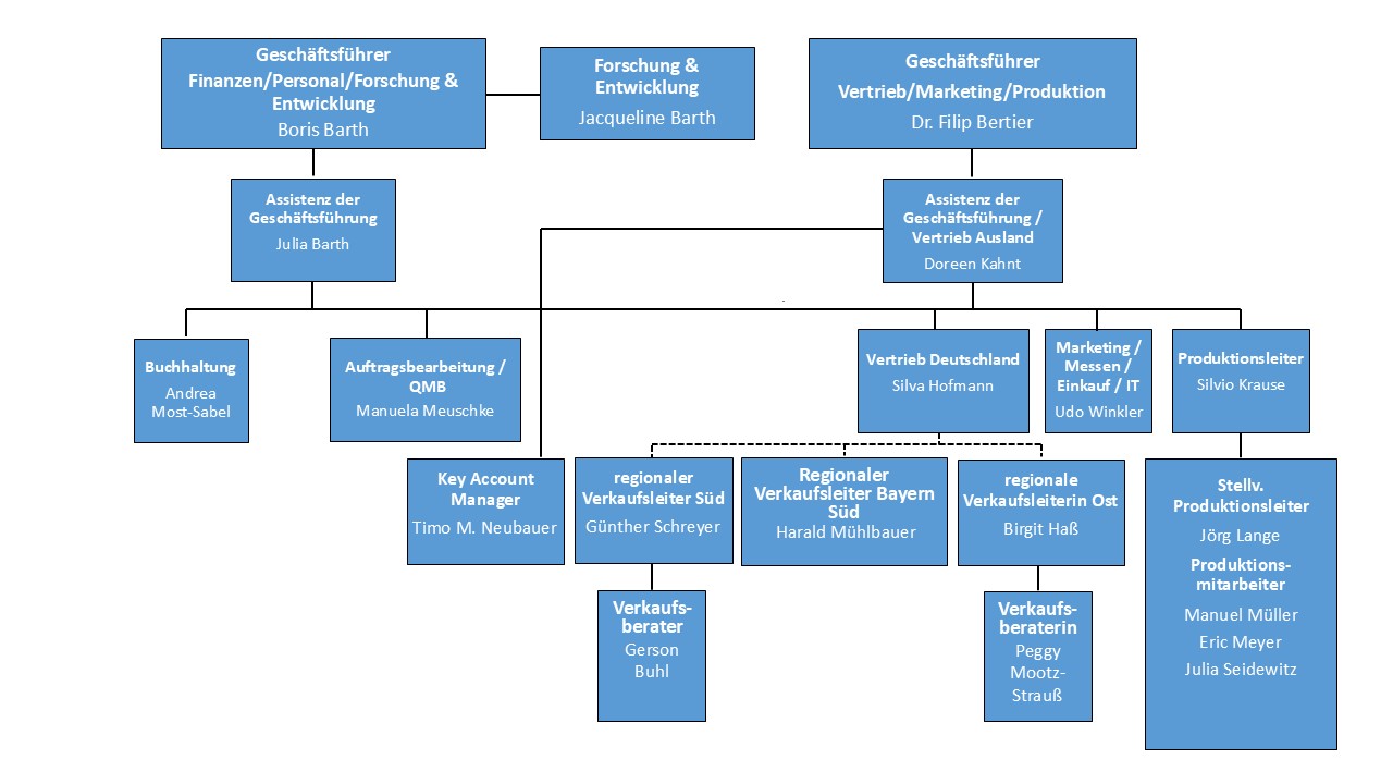 Organigramm der BioAktiv GmbH