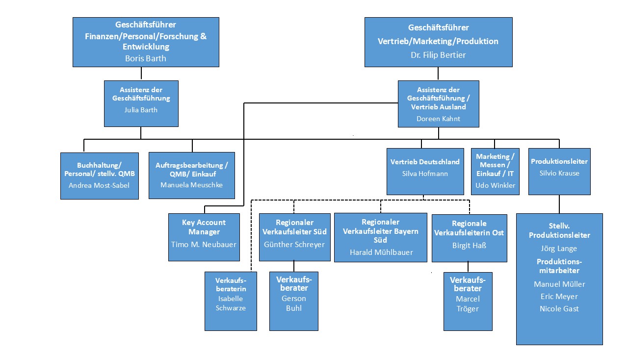 Organigramm der BioAktiv GmbH